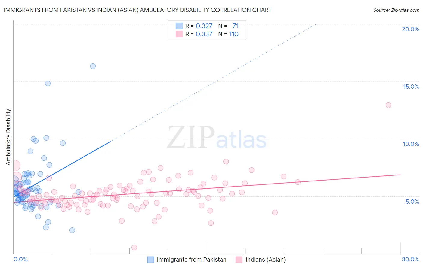 Immigrants from Pakistan vs Indian (Asian) Ambulatory Disability