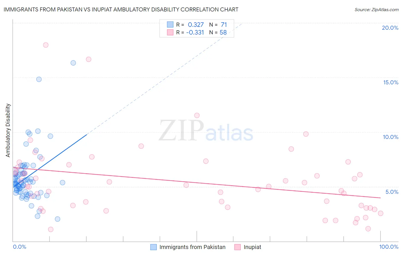 Immigrants from Pakistan vs Inupiat Ambulatory Disability