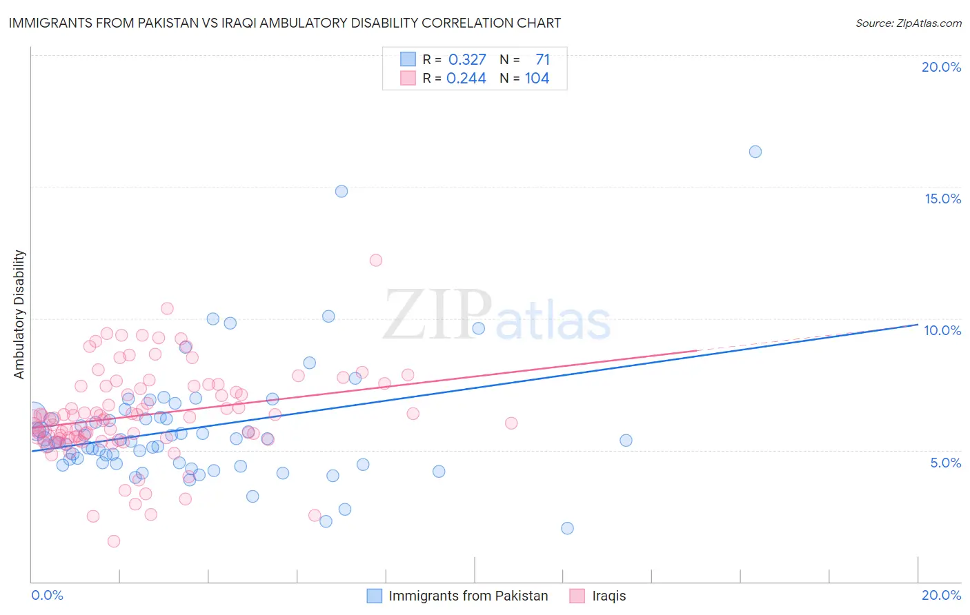 Immigrants from Pakistan vs Iraqi Ambulatory Disability