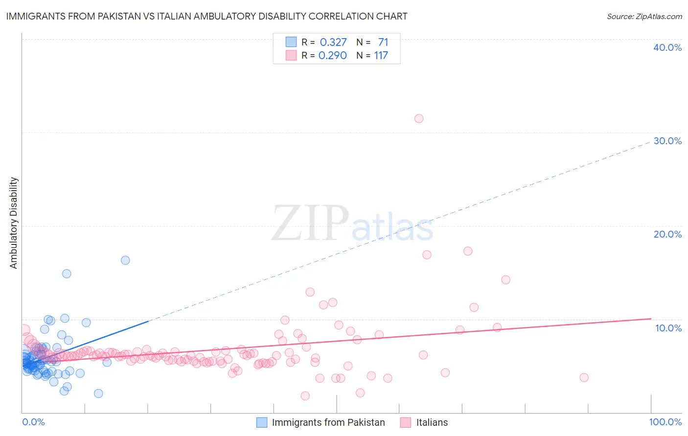 Immigrants from Pakistan vs Italian Ambulatory Disability