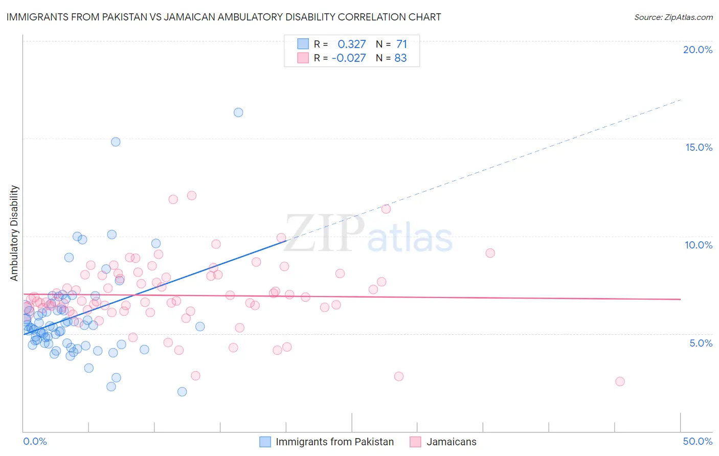 Immigrants from Pakistan vs Jamaican Ambulatory Disability