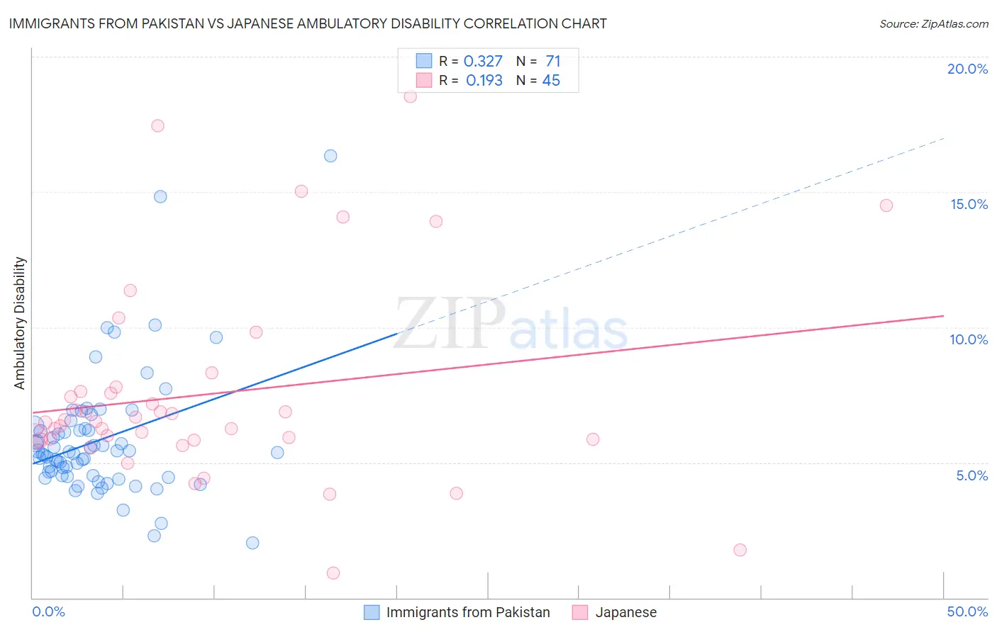 Immigrants from Pakistan vs Japanese Ambulatory Disability