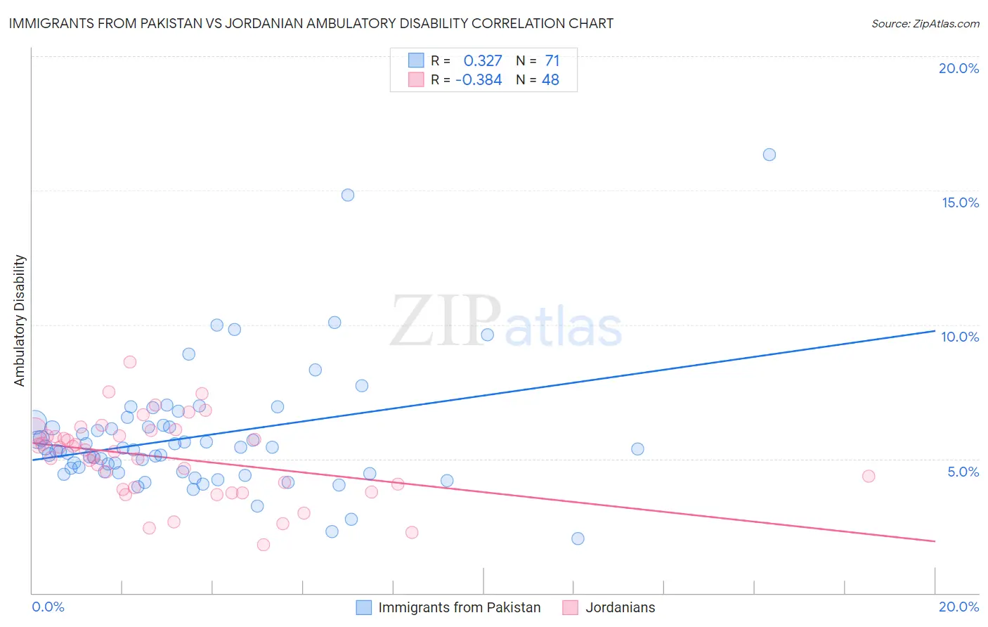 Immigrants from Pakistan vs Jordanian Ambulatory Disability