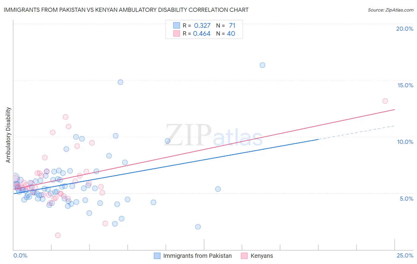 Immigrants from Pakistan vs Kenyan Ambulatory Disability