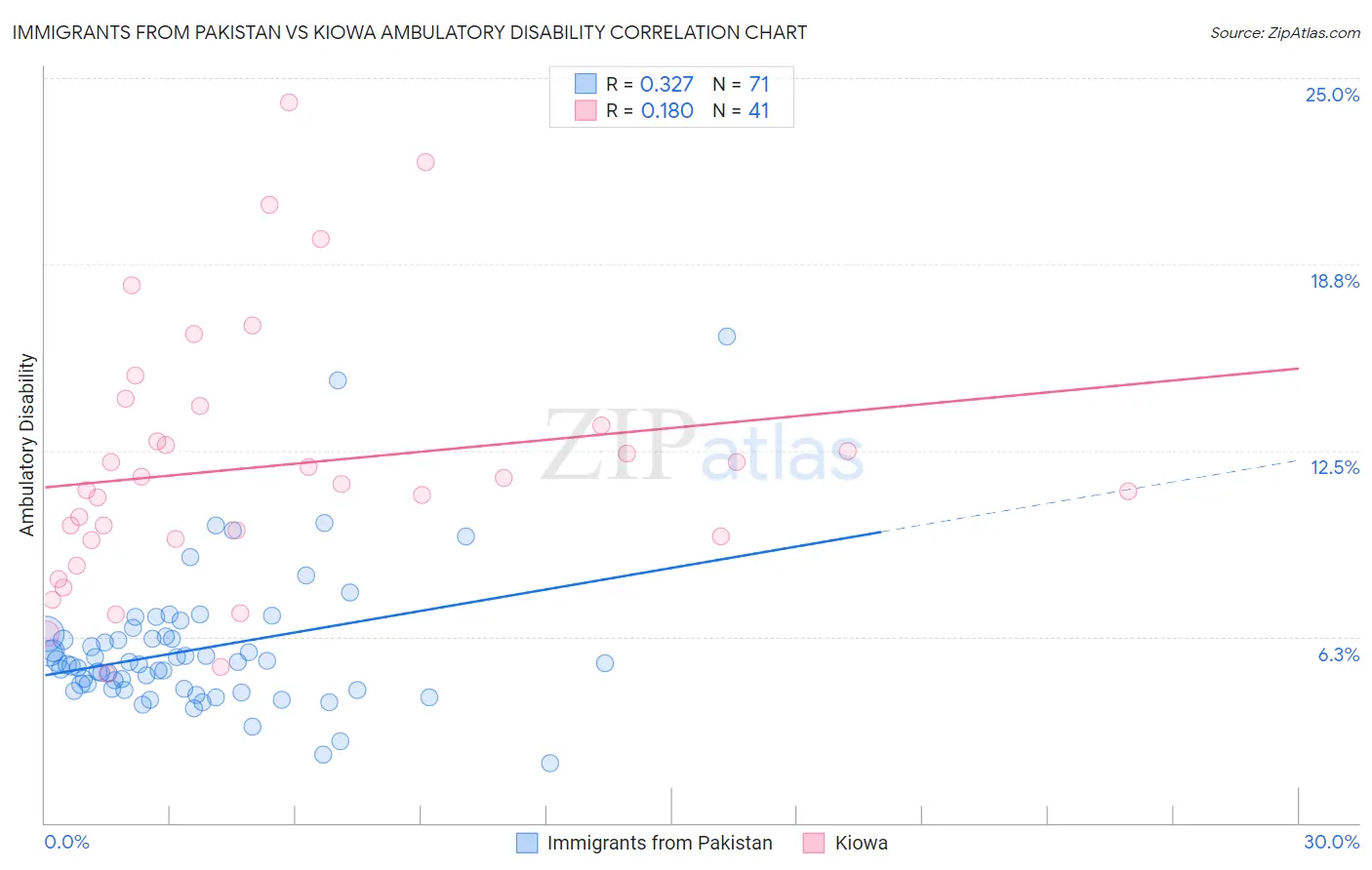 Immigrants from Pakistan vs Kiowa Ambulatory Disability