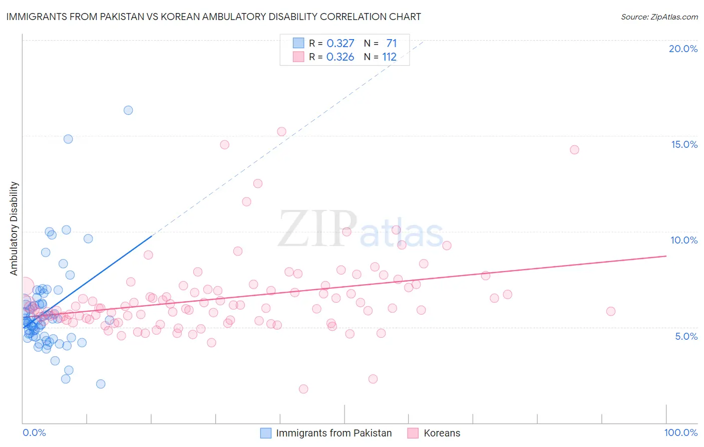 Immigrants from Pakistan vs Korean Ambulatory Disability
