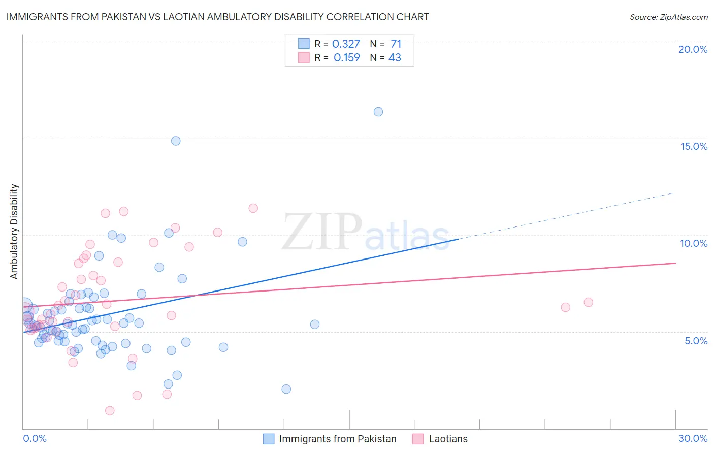 Immigrants from Pakistan vs Laotian Ambulatory Disability