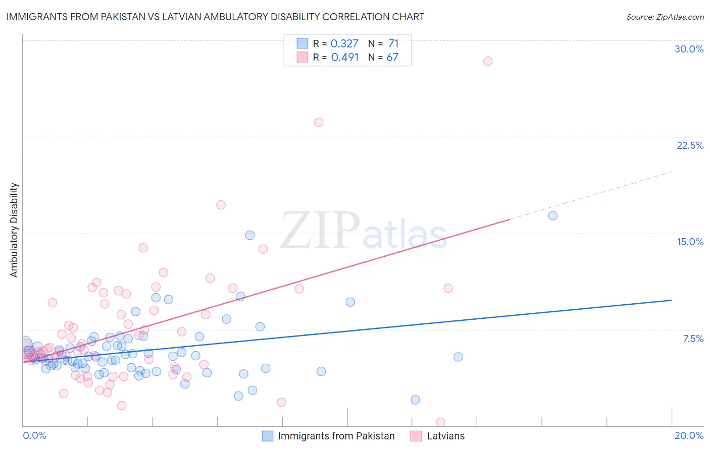 Immigrants from Pakistan vs Latvian Ambulatory Disability