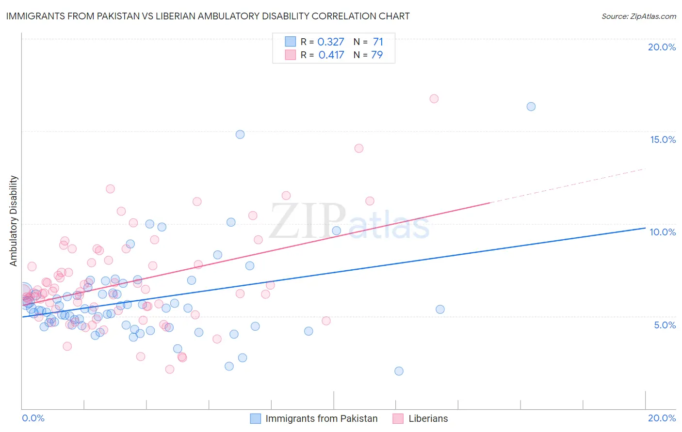 Immigrants from Pakistan vs Liberian Ambulatory Disability