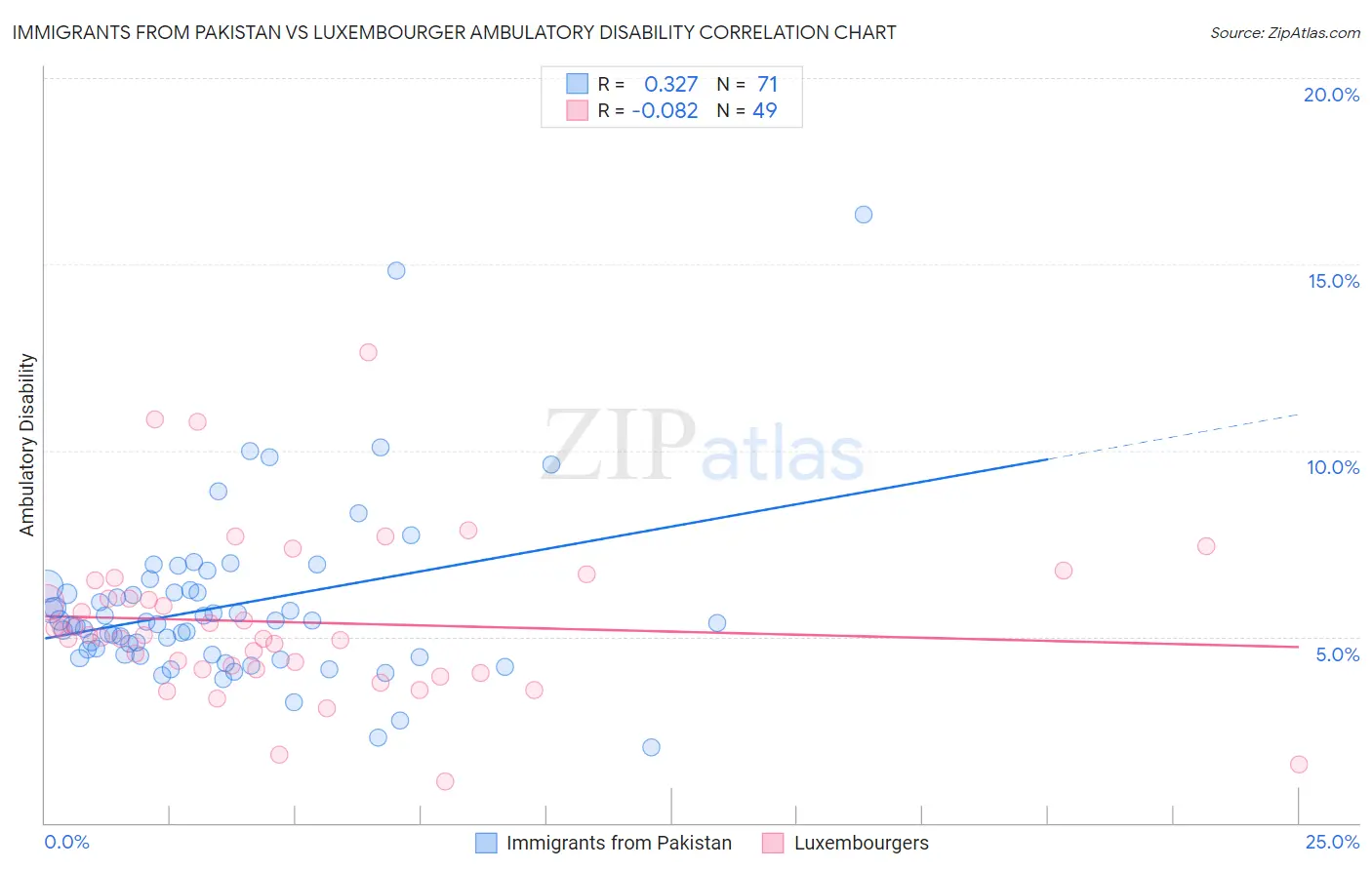 Immigrants from Pakistan vs Luxembourger Ambulatory Disability