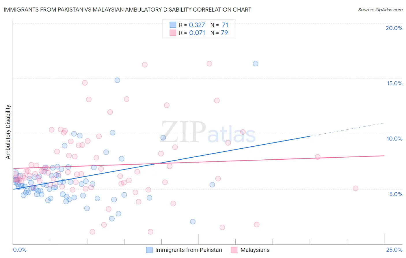 Immigrants from Pakistan vs Malaysian Ambulatory Disability