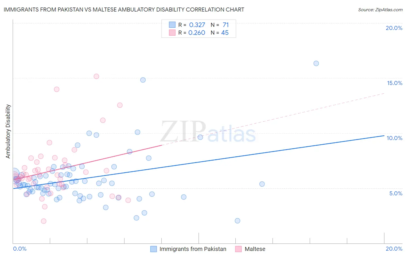 Immigrants from Pakistan vs Maltese Ambulatory Disability