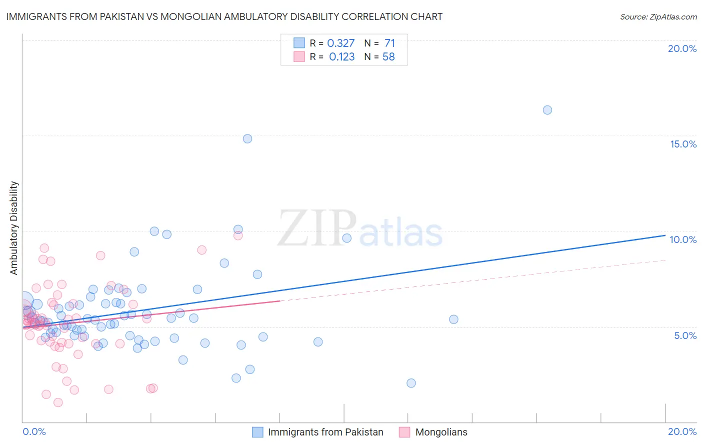 Immigrants from Pakistan vs Mongolian Ambulatory Disability