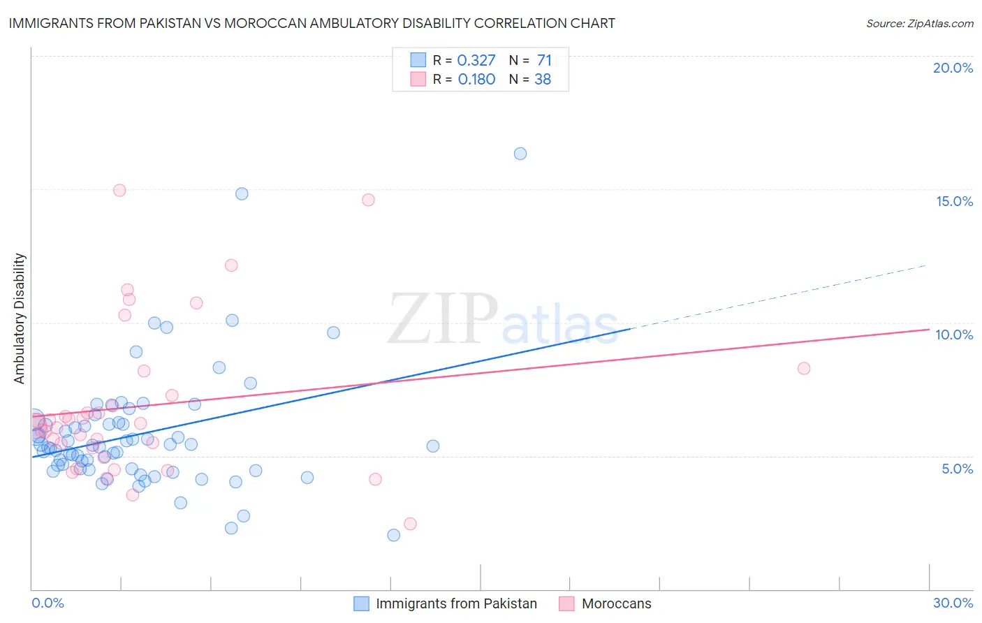 Immigrants from Pakistan vs Moroccan Ambulatory Disability