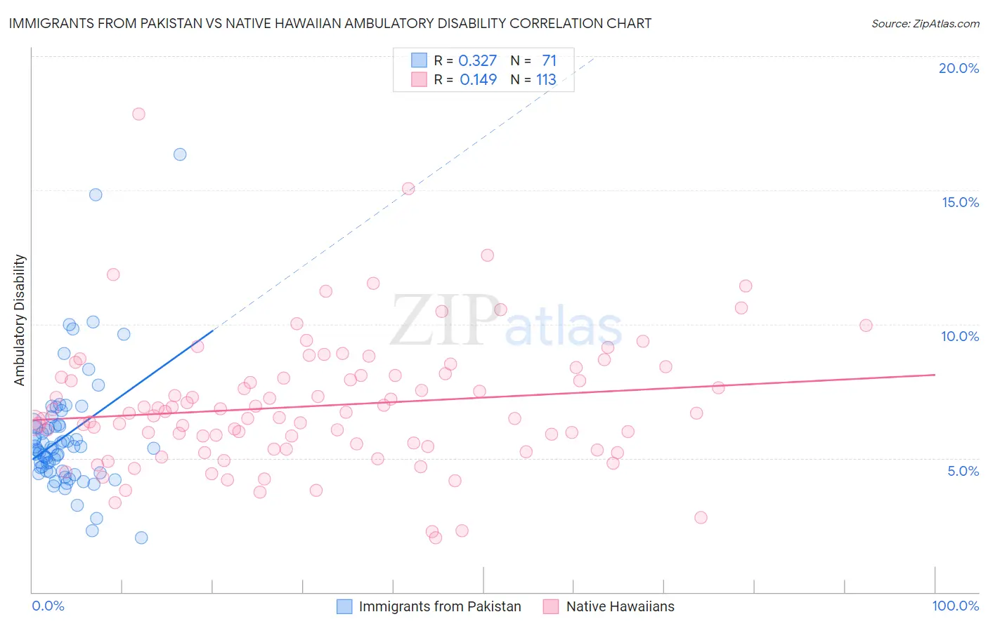 Immigrants from Pakistan vs Native Hawaiian Ambulatory Disability