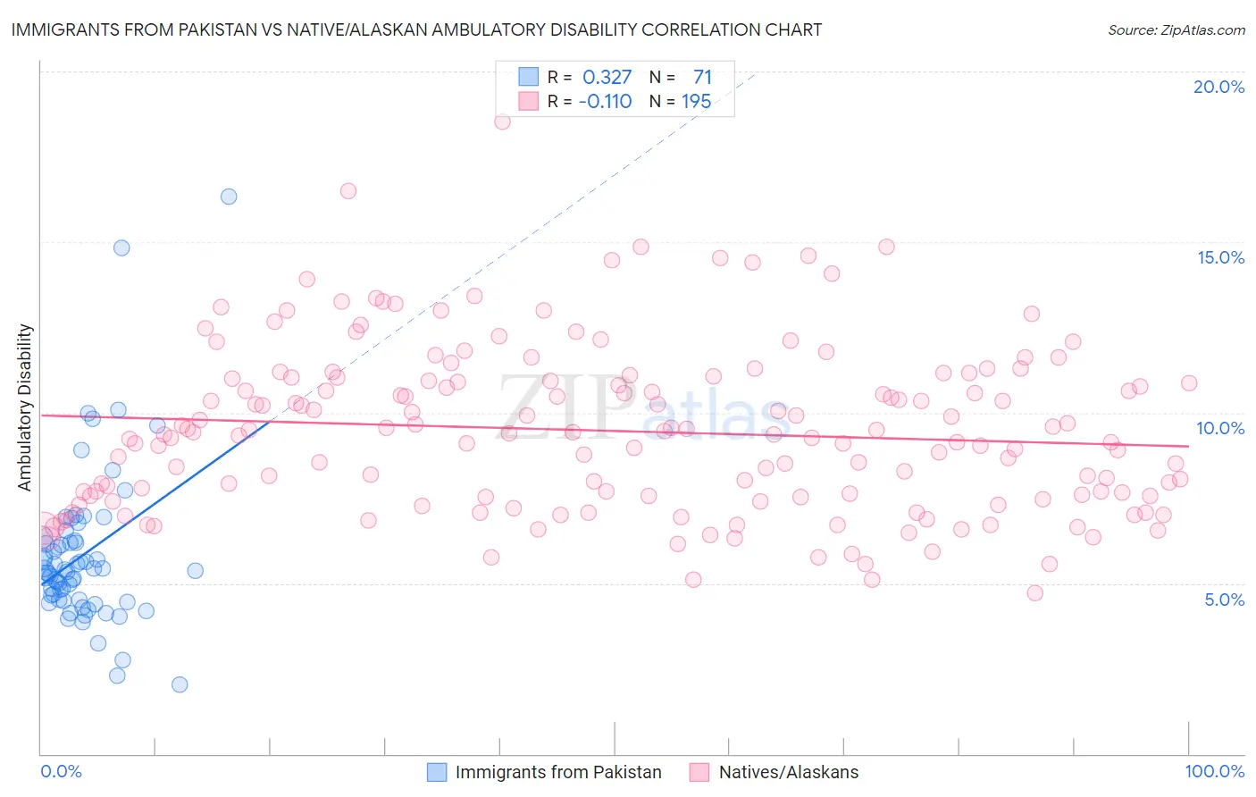 Immigrants from Pakistan vs Native/Alaskan Ambulatory Disability
