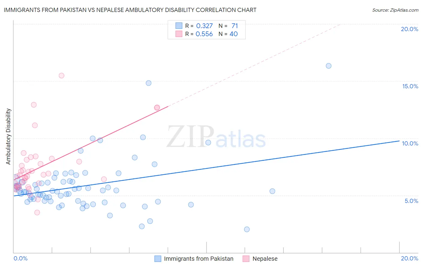 Immigrants from Pakistan vs Nepalese Ambulatory Disability