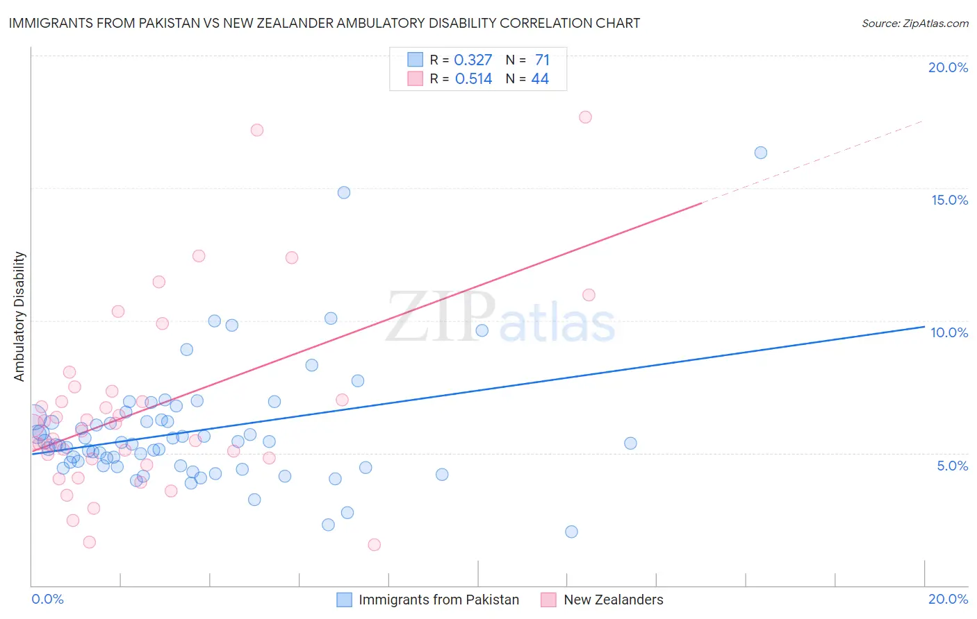 Immigrants from Pakistan vs New Zealander Ambulatory Disability
