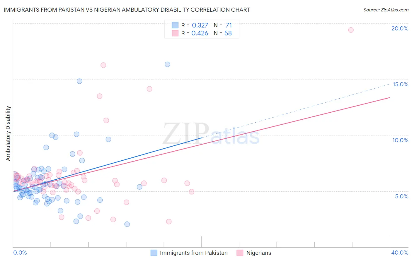 Immigrants from Pakistan vs Nigerian Ambulatory Disability
