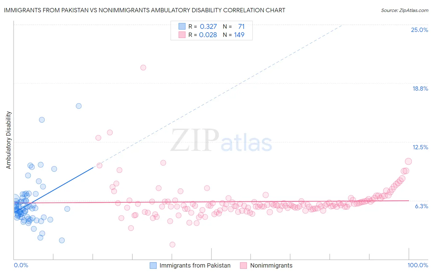Immigrants from Pakistan vs Nonimmigrants Ambulatory Disability