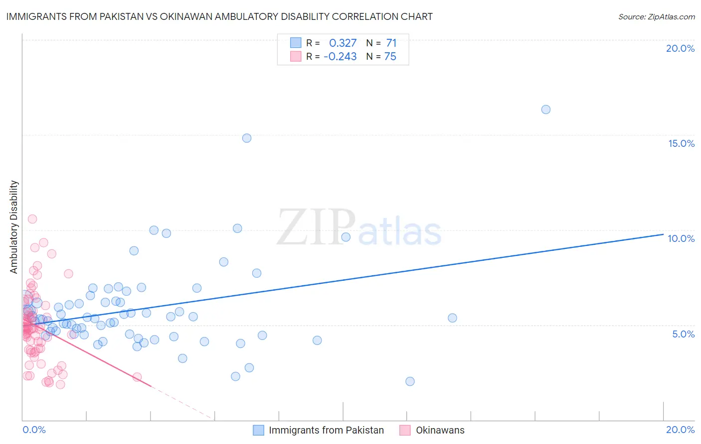 Immigrants from Pakistan vs Okinawan Ambulatory Disability