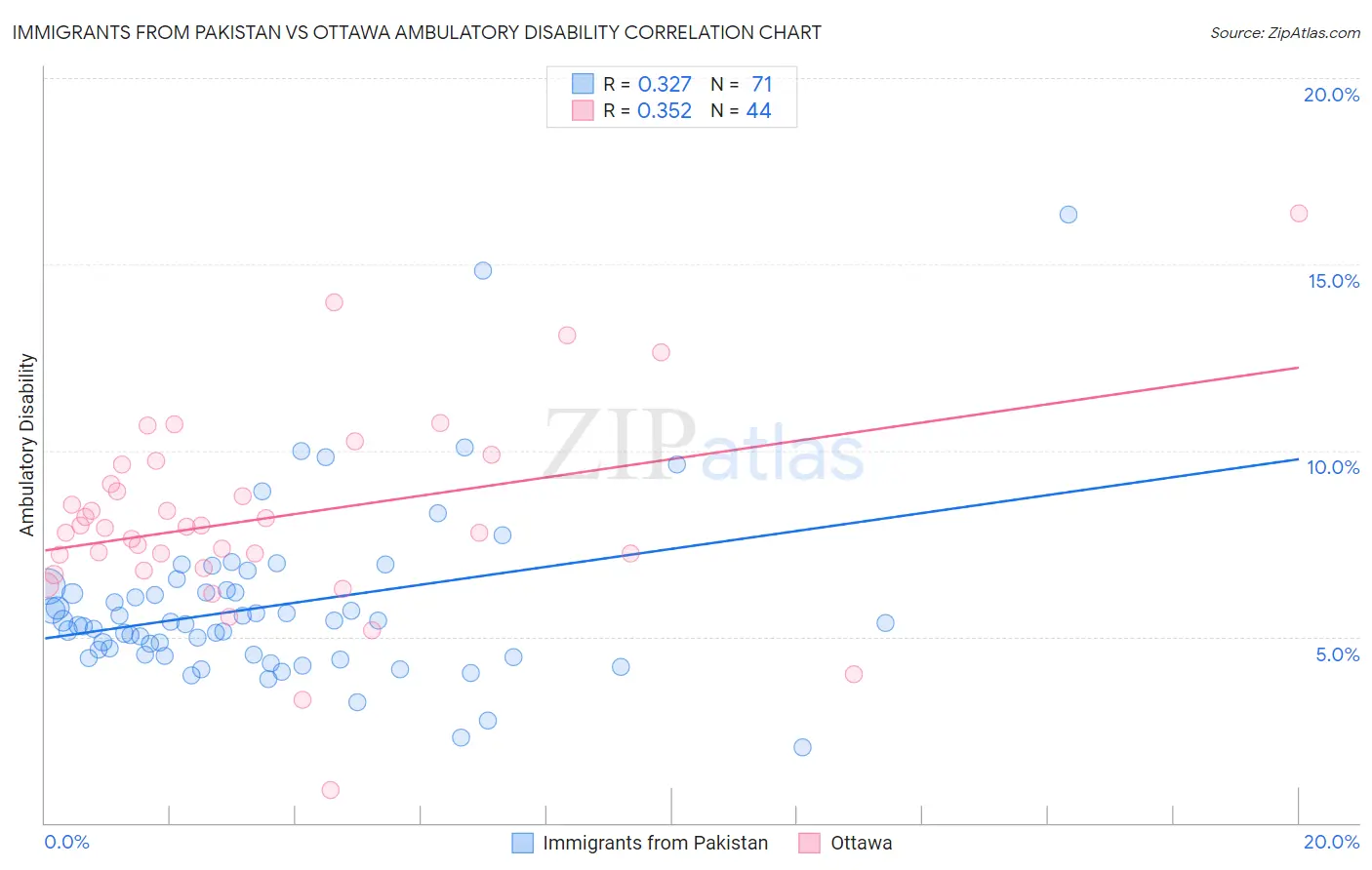 Immigrants from Pakistan vs Ottawa Ambulatory Disability