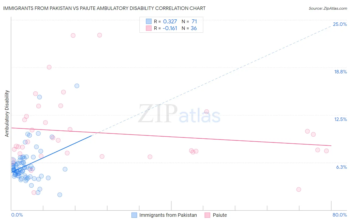 Immigrants from Pakistan vs Paiute Ambulatory Disability