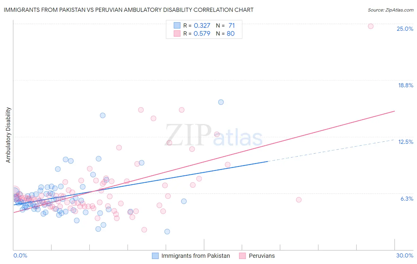 Immigrants from Pakistan vs Peruvian Ambulatory Disability