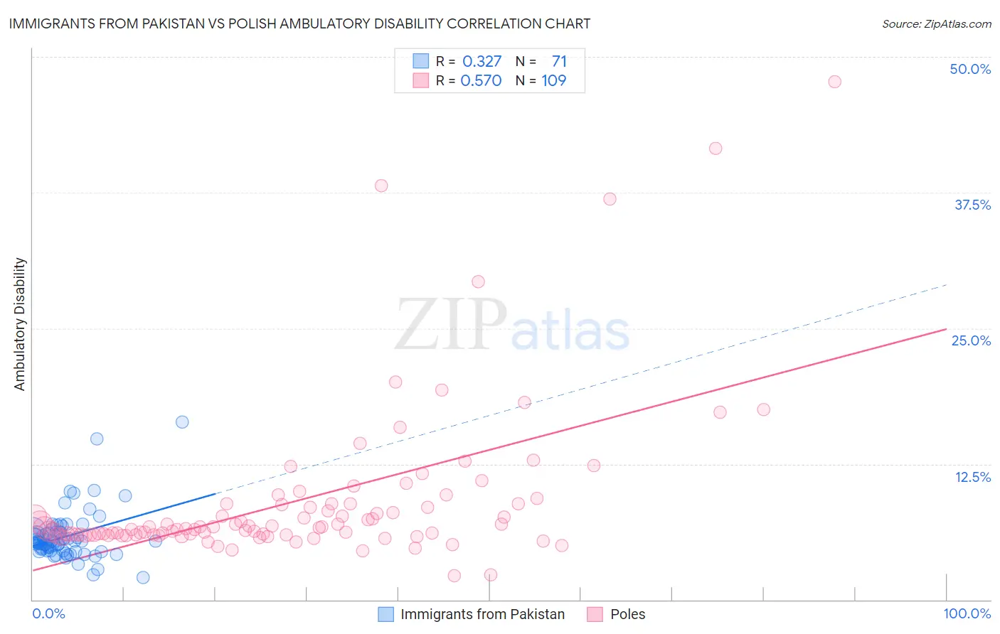 Immigrants from Pakistan vs Polish Ambulatory Disability