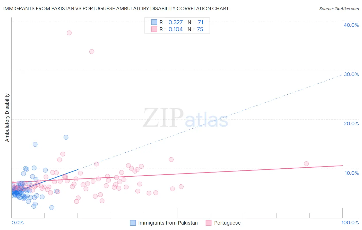 Immigrants from Pakistan vs Portuguese Ambulatory Disability