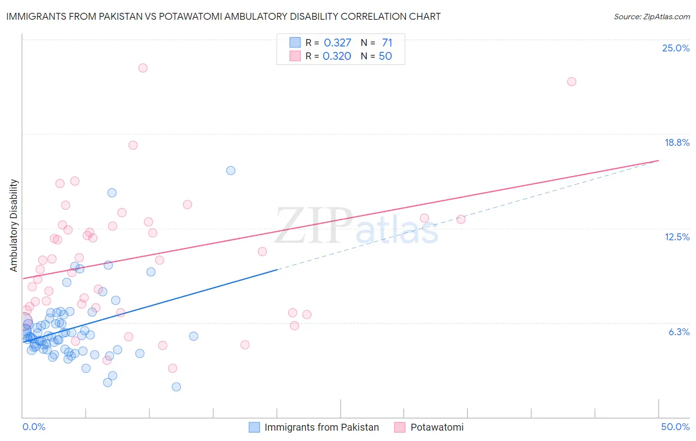 Immigrants from Pakistan vs Potawatomi Ambulatory Disability