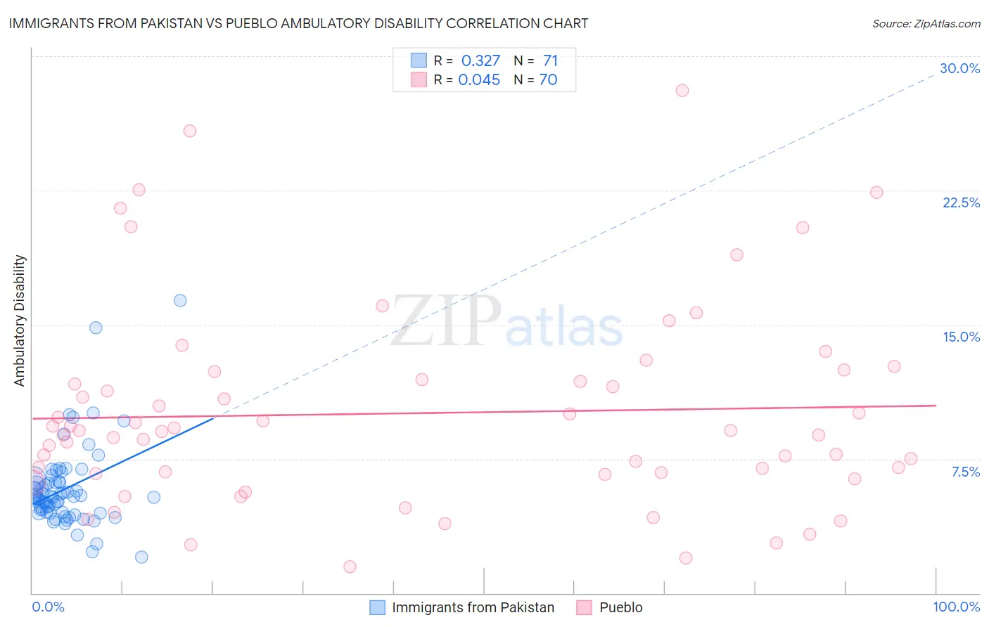 Immigrants from Pakistan vs Pueblo Ambulatory Disability