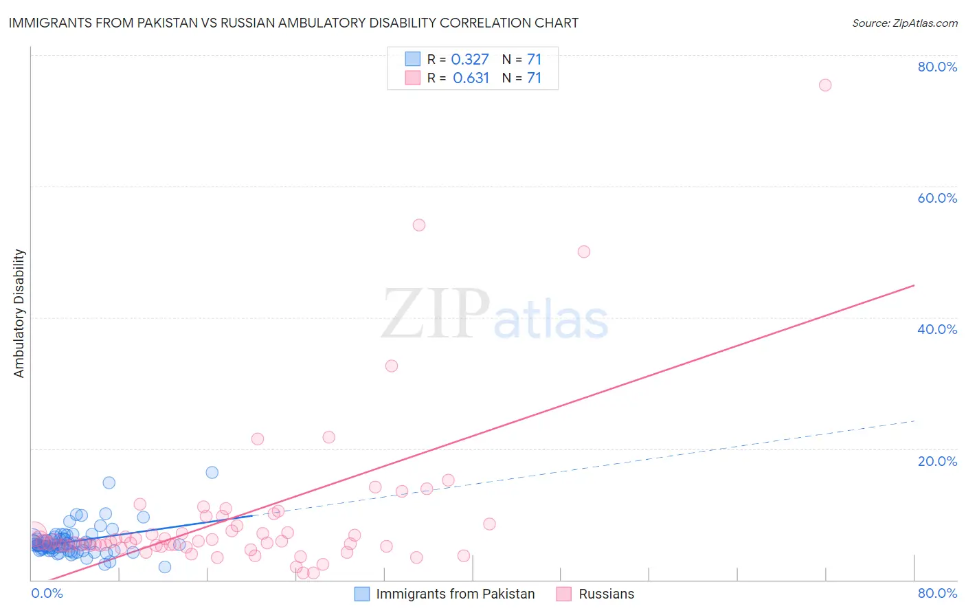 Immigrants from Pakistan vs Russian Ambulatory Disability