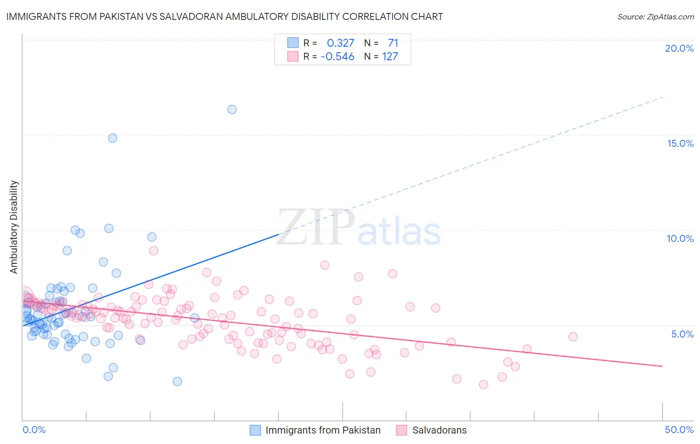 Immigrants from Pakistan vs Salvadoran Ambulatory Disability