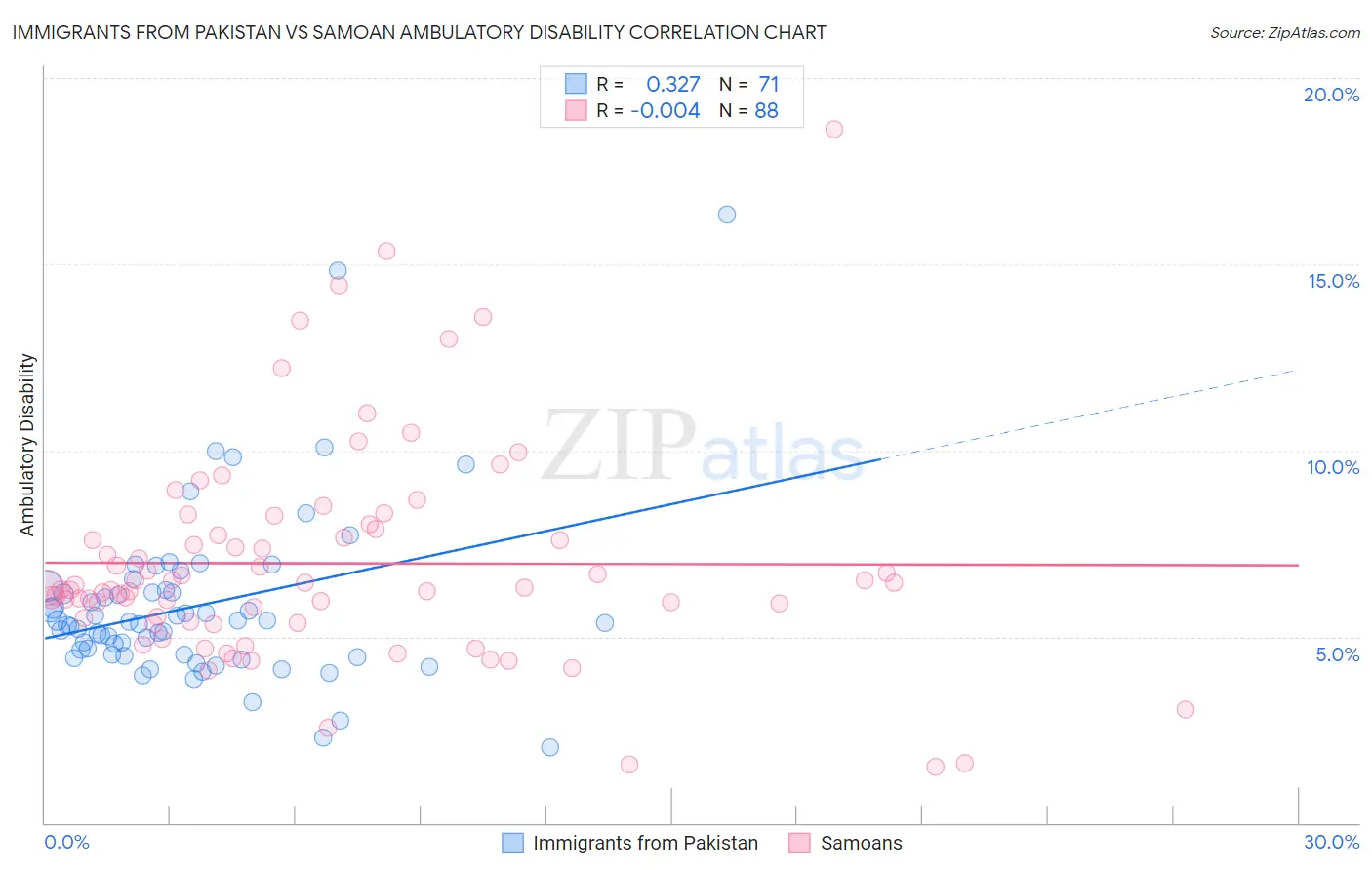 Immigrants from Pakistan vs Samoan Ambulatory Disability