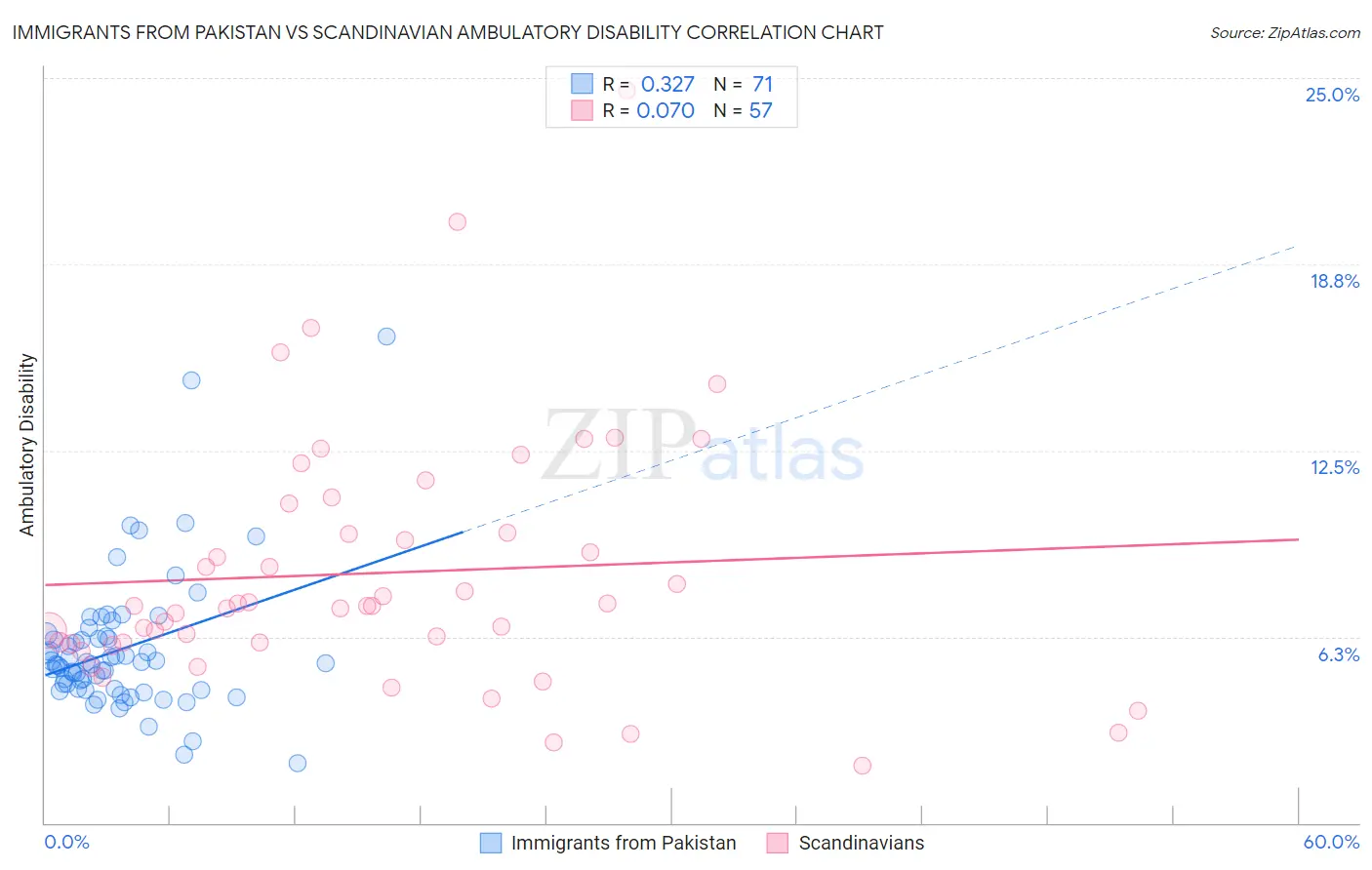 Immigrants from Pakistan vs Scandinavian Ambulatory Disability
