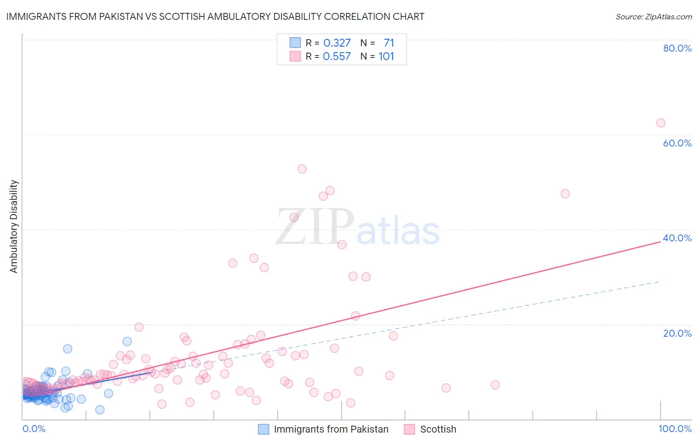 Immigrants from Pakistan vs Scottish Ambulatory Disability