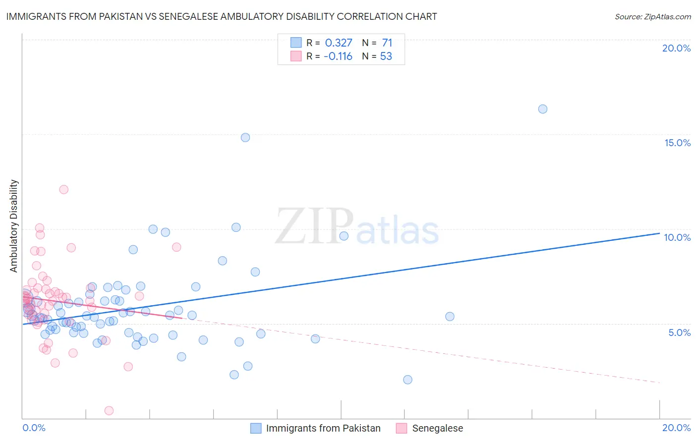 Immigrants from Pakistan vs Senegalese Ambulatory Disability