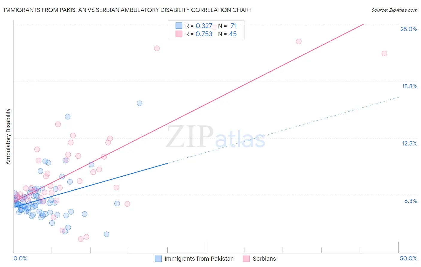 Immigrants from Pakistan vs Serbian Ambulatory Disability