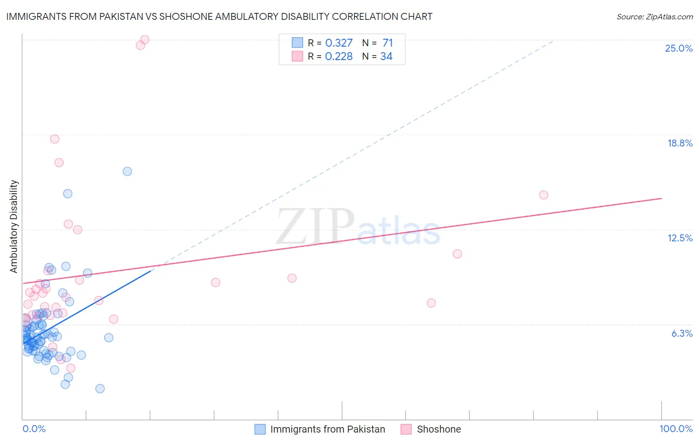 Immigrants from Pakistan vs Shoshone Ambulatory Disability