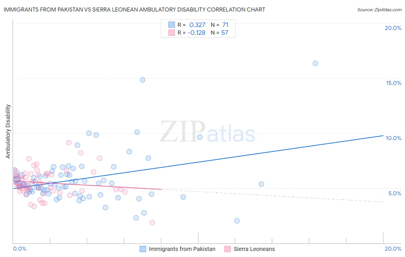 Immigrants from Pakistan vs Sierra Leonean Ambulatory Disability