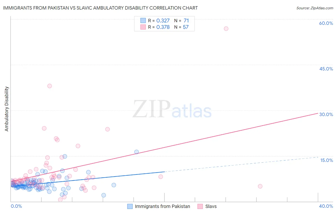 Immigrants from Pakistan vs Slavic Ambulatory Disability
