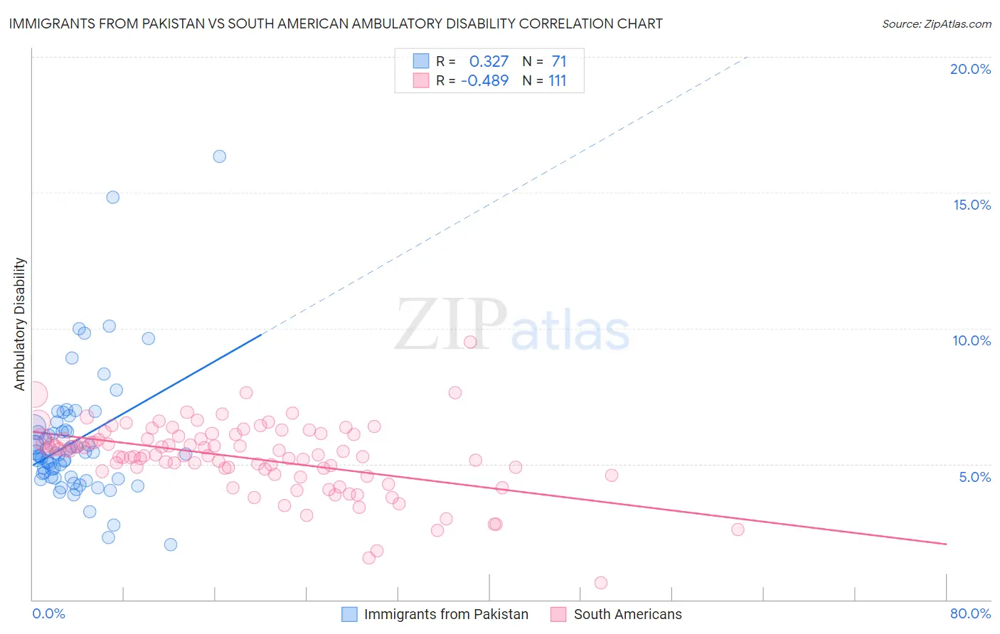 Immigrants from Pakistan vs South American Ambulatory Disability