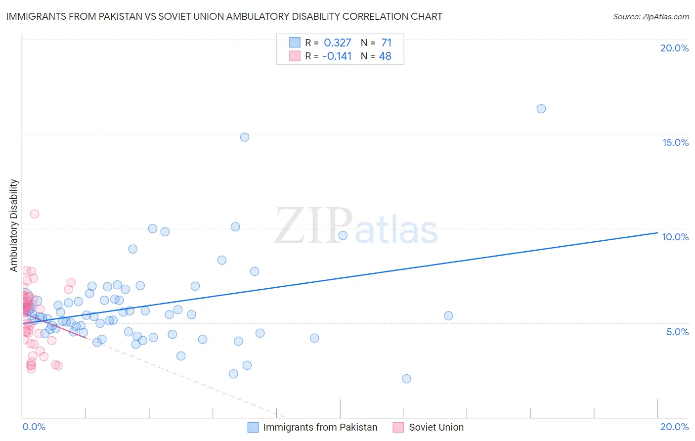 Immigrants from Pakistan vs Soviet Union Ambulatory Disability