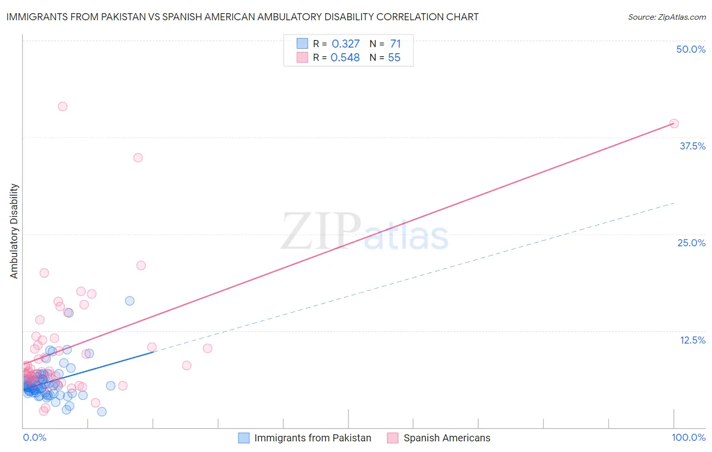 Immigrants from Pakistan vs Spanish American Ambulatory Disability