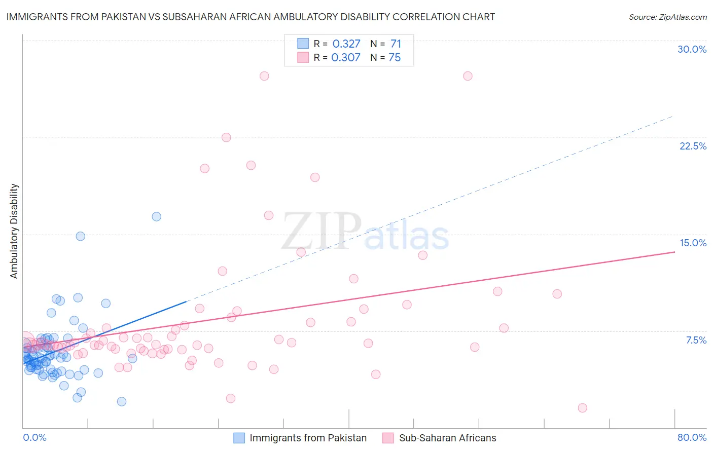 Immigrants from Pakistan vs Subsaharan African Ambulatory Disability