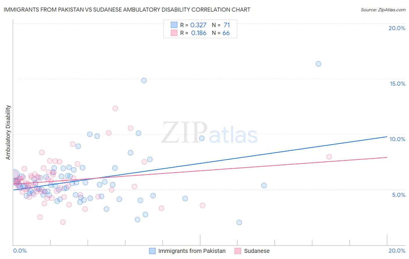 Immigrants from Pakistan vs Sudanese Ambulatory Disability