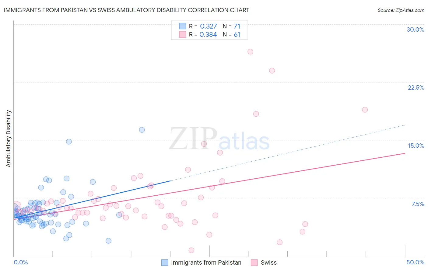 Immigrants from Pakistan vs Swiss Ambulatory Disability