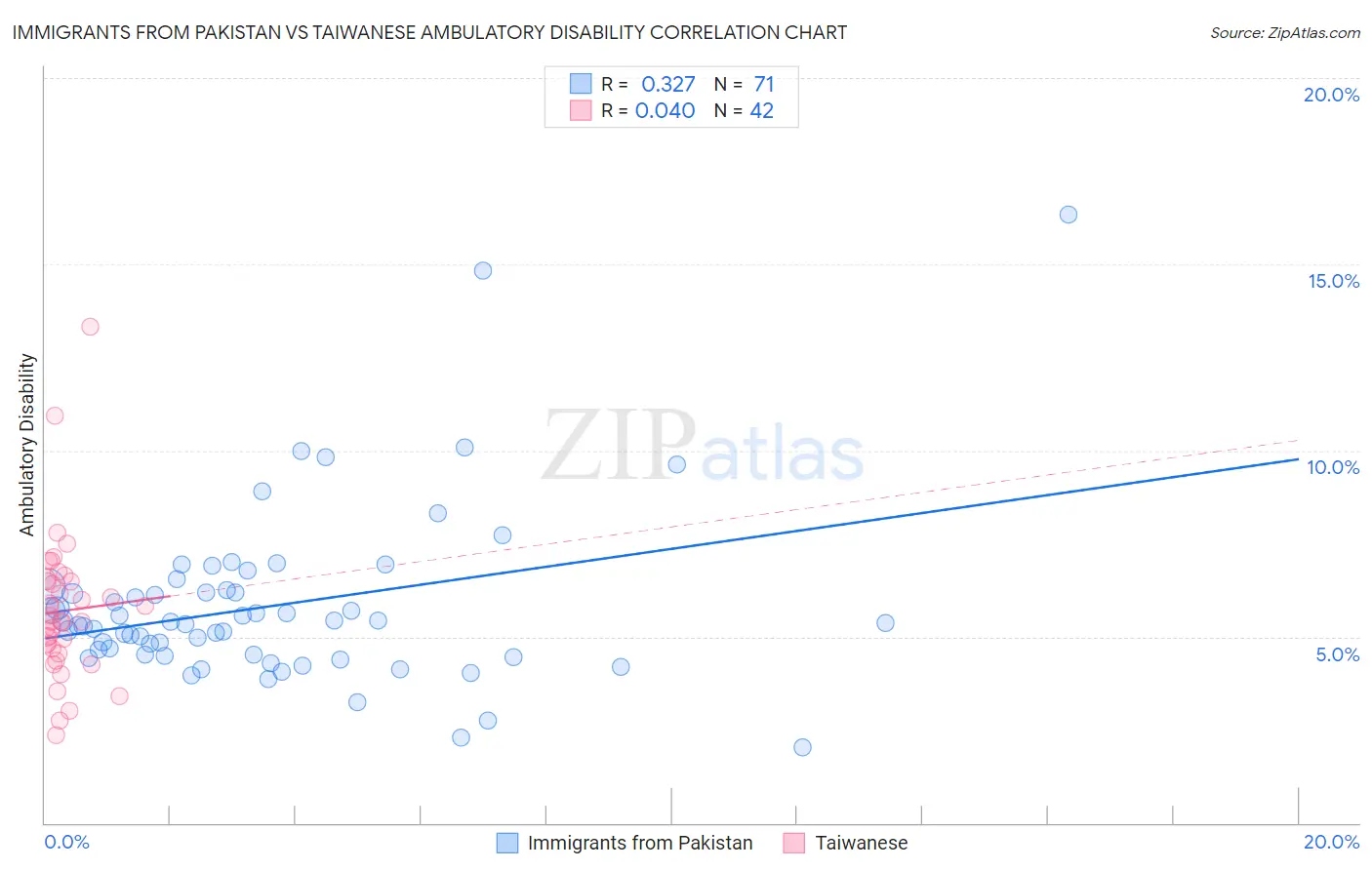 Immigrants from Pakistan vs Taiwanese Ambulatory Disability