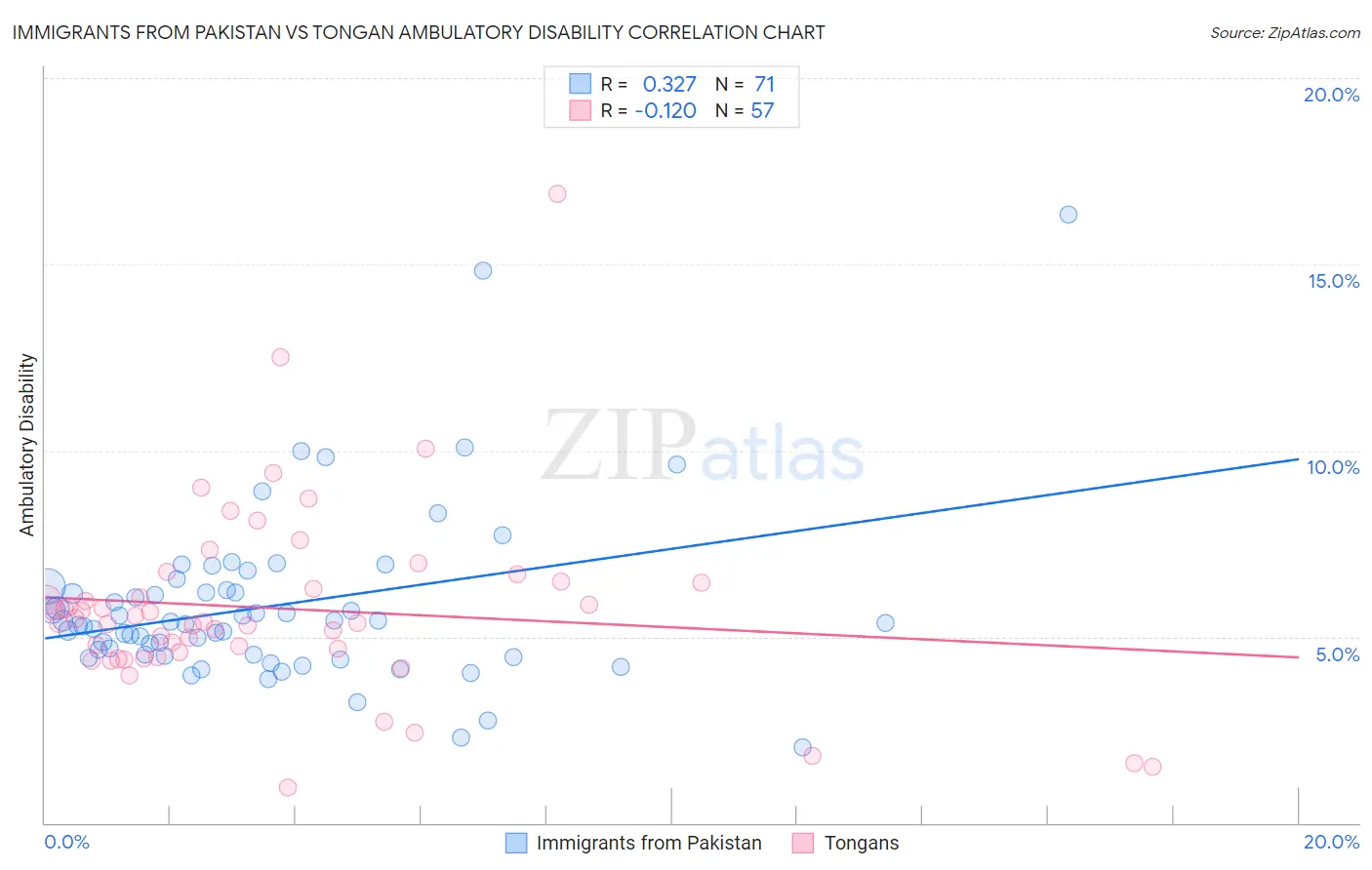 Immigrants from Pakistan vs Tongan Ambulatory Disability